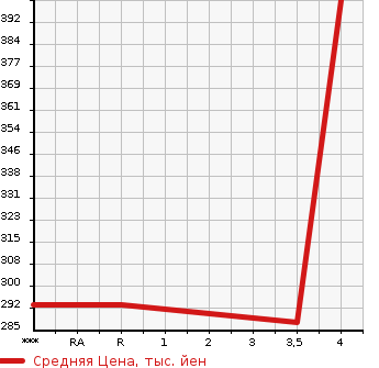 Аукционная статистика: График изменения цены TOYOTA Тойота  MARK X Марк Х  2010 2500 GRX130 250G S PACKAGE RELAX SELECTION в зависимости от аукционных оценок