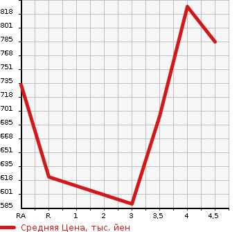 Аукционная статистика: График изменения цены TOYOTA Тойота  MARK X Марк Х  2015 2500 GRX130 250G YELLOW RE- BELL в зависимости от аукционных оценок