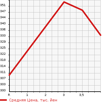 Аукционная статистика: График изменения цены TOYOTA Тойота  MARK X Марк Х  2010 2500 GRX130 250G_S PACKAGE RELAX SELECTION в зависимости от аукционных оценок