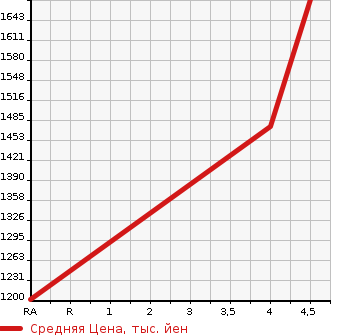 Аукционная статистика: График изменения цены TOYOTA Тойота  MARK X Марк Х  2019 2500 GRX130 250RDS в зависимости от аукционных оценок