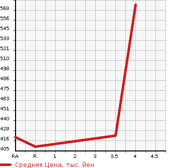 Аукционная статистика: График изменения цены TOYOTA Тойота  MARK X Марк Х  2012 2500 GRX130 PREMIUM в зависимости от аукционных оценок