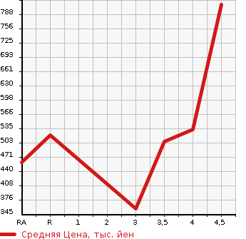 Аукционная статистика: График изменения цены TOYOTA Тойота  MARK X Марк Х  2014 2500 GRX130 PREMIUM в зависимости от аукционных оценок