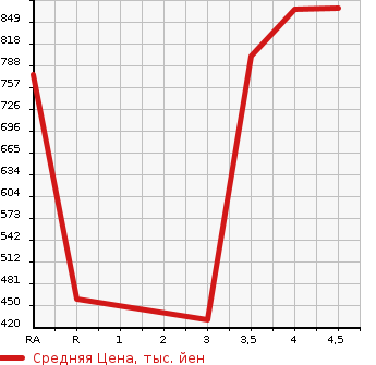 Аукционная статистика: График изменения цены TOYOTA Тойота  MARK X Марк Х  2015 2500 GRX130 PREMIUM в зависимости от аукционных оценок