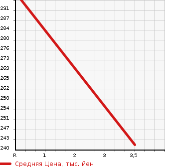 Аукционная статистика: График изменения цены TOYOTA Тойота  MARK X Марк Х  2014 2500 GRX135 250G FOUR F PACKAGE в зависимости от аукционных оценок
