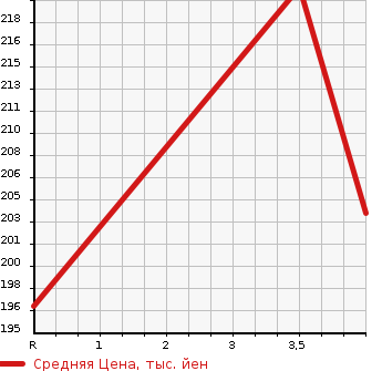 Аукционная статистика: График изменения цены TOYOTA Тойота  MARK X Марк Х  2010 2500 GRX135 250G Four в зависимости от аукционных оценок