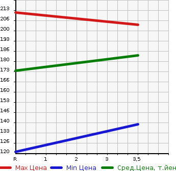 Аукционная статистика: График изменения цены TOYOTA Тойота  MARK X Марк Х  2011 2500 GRX135 250G Four в зависимости от аукционных оценок