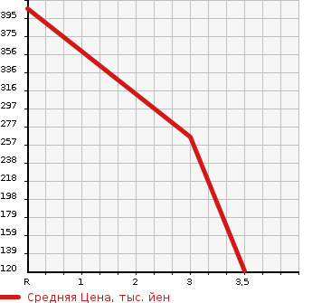 Аукционная статистика: График изменения цены TOYOTA Тойота  MARK X Марк Х  2004 3000 GRX121 300G PREMIUM в зависимости от аукционных оценок