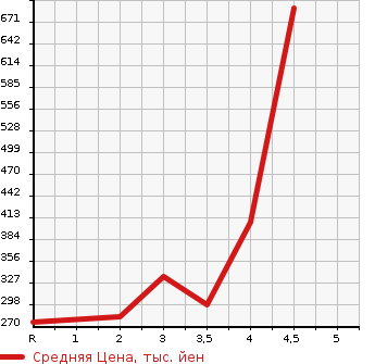 Аукционная статистика: График изменения цены TOYOTA Тойота  MARK X Марк Х  2010 3500 GRX133 350S в зависимости от аукционных оценок