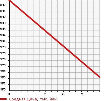 Аукционная статистика: График изменения цены TOYOTA Тойота  MARK X Марк Х  2012 3500 GRX133 350S в зависимости от аукционных оценок