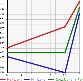 Аукционная статистика: График изменения цены TOYOTA Тойота  MARK X Марк Х  2013 3500 GRX133 350S в зависимости от аукционных оценок