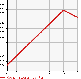Аукционная статистика: График изменения цены TOYOTA Тойота  MARK X Марк Х  2009 3500 GRX133 PREMIUM в зависимости от аукционных оценок