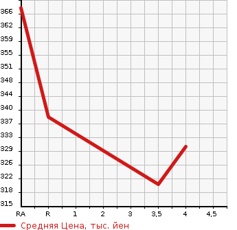 Аукционная статистика: График изменения цены TOYOTA Тойота  MARK X Марк Х  2010 3500 GRX133 PREMIUM в зависимости от аукционных оценок