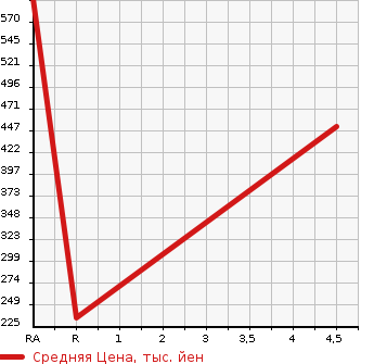 Аукционная статистика: График изменения цены TOYOTA Тойота  MARK X Марк Х  2012 3500 GRX133 PREMIUM в зависимости от аукционных оценок