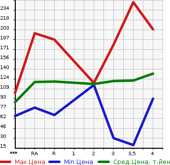 Аукционная статистика: График изменения цены TOYOTA Тойота  MARK X Марк Х  2007 в зависимости от аукционных оценок