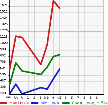 Аукционная статистика: График изменения цены TOYOTA Тойота  MARK X Марк Х  2015 в зависимости от аукционных оценок