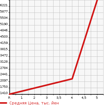 Аукционная статистика: График изменения цены TOYOTA Тойота  MARK X Марк Х  2020 в зависимости от аукционных оценок