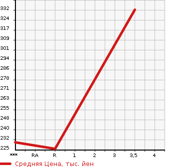 Аукционная статистика: График изменения цены TOYOTA Тойота  MARK II VAN Марк 2 Ван  1997 в зависимости от аукционных оценок