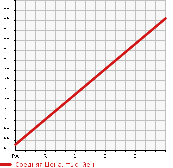 Аукционная статистика: График изменения цены TOYOTA Тойота  MARK II QUALIS Марк 2 Куалис  1998 2200 SXV20W 2.2 в зависимости от аукционных оценок