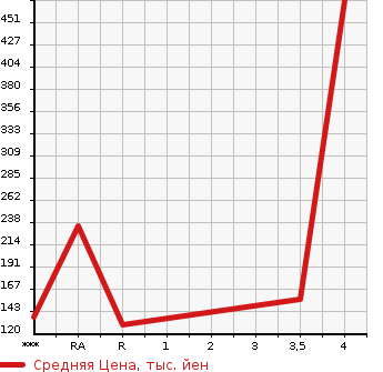 Аукционная статистика: График изменения цены TOYOTA Тойота  MARK II QUALIS Марк 2 Куалис  2000 в зависимости от аукционных оценок