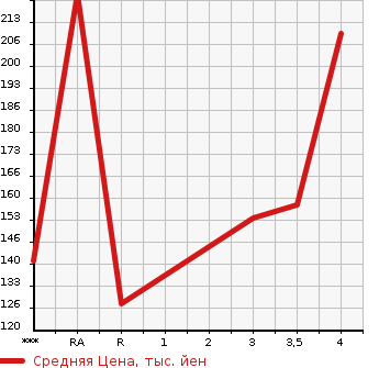 Аукционная статистика: График изменения цены TOYOTA Тойота  MARK II QUALIS Марк 2 Куалис  2001 в зависимости от аукционных оценок