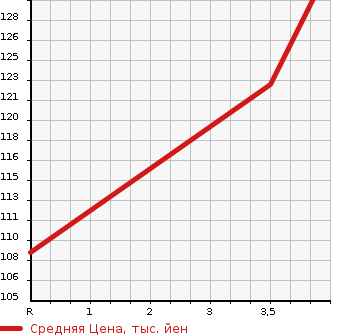 Аукционная статистика: График изменения цены TOYOTA Тойота  MARK II BLIT Марк 2 Блит  2005 2000 GX110W 2.0IR в зависимости от аукционных оценок