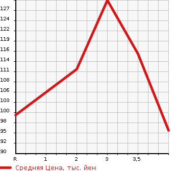 Аукционная статистика: График изменения цены TOYOTA Тойота  MARK II BLIT Марк 2 Блит  2002 2000 GX110W 2.0iR в зависимости от аукционных оценок