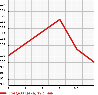 Аукционная статистика: График изменения цены TOYOTA Тойота  MARK II BLIT Марк 2 Блит  2003 2000 GX110W 2.0iR в зависимости от аукционных оценок