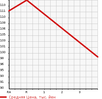 Аукционная статистика: График изменения цены TOYOTA Тойота  MARK II BLIT Марк 2 Блит  2007 2000 GX110W 2.0iR в зависимости от аукционных оценок