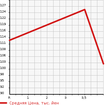Аукционная статистика: График изменения цены TOYOTA Тойота  MARK II BLIT Марк 2 Блит  2005 2000 GX110W 2.0iR LTD в зависимости от аукционных оценок