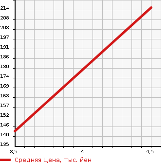 Аукционная статистика: График изменения цены TOYOTA Тойота  MARK II BLIT Марк 2 Блит  2002 2500 JZX110W 2.5IR-S в зависимости от аукционных оценок