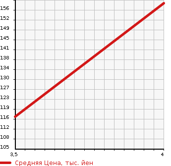 Аукционная статистика: График изменения цены TOYOTA Тойота  MARK II BLIT Марк 2 Блит  2007 2500 JZX110W 2.5IR-S в зависимости от аукционных оценок