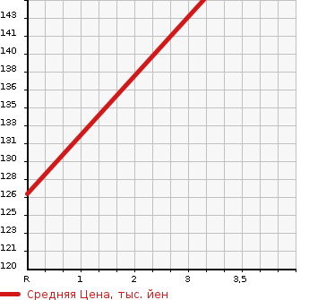Аукционная статистика: График изменения цены TOYOTA Тойота  MARK II BLIT Марк 2 Блит  2007 2500 JZX110W iR-S в зависимости от аукционных оценок