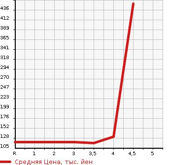 Аукционная статистика: График изменения цены TOYOTA Тойота  MARK II BLIT Марк 2 Блит  2003 в зависимости от аукционных оценок