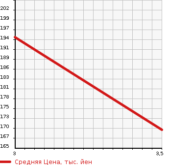 Аукционная статистика: График изменения цены TOYOTA Тойота  MARK II Марк 2  1996 2000 GX100 GRANDE в зависимости от аукционных оценок