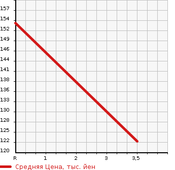 Аукционная статистика: График изменения цены TOYOTA Тойота  MARK II Марк 2  1999 2000 GX105 GRANDE FOUR в зависимости от аукционных оценок