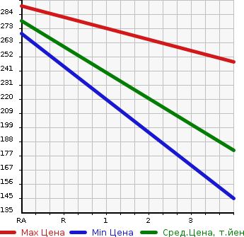 Аукционная статистика: График изменения цены TOYOTA Тойота  MARK II Марк 2  2004 2000 GX110  в зависимости от аукционных оценок