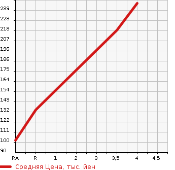 Аукционная статистика: График изменения цены TOYOTA Тойота  MARK II Марк 2  2000 2000 GX110 2.0 GRANDE в зависимости от аукционных оценок