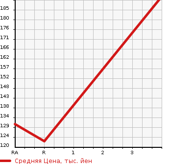 Аукционная статистика: График изменения цены TOYOTA Тойота  MARK II Марк 2  2002 2000 GX110 2.0 GRANDE в зависимости от аукционных оценок