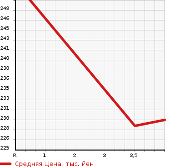 Аукционная статистика: График изменения цены TOYOTA Тойота  MARK II Марк 2  2003 2000 GX110 2.0 GRANDE в зависимости от аукционных оценок