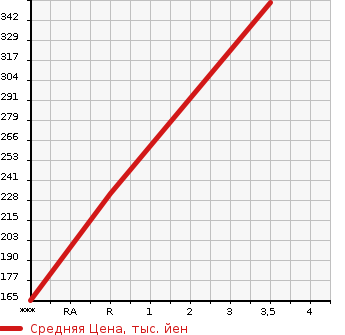 Аукционная статистика: График изменения цены TOYOTA Тойота  MARK II Марк 2  2004 2000 GX110 2.0 GRANDE 35TH ANNIVERSARY в зависимости от аукционных оценок
