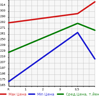 Аукционная статистика: График изменения цены TOYOTA Тойота  MARK II Марк 2  2003 2000 GX110 2.0 GRANDE 35TH ANNIVERSARY NAVIGATION P в зависимости от аукционных оценок