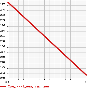 Аукционная статистика: График изменения цены TOYOTA Тойота  MARK II Марк 2  2004 2000 GX110 2.0 GRANDE 35THANI в зависимости от аукционных оценок