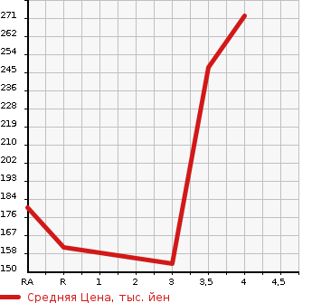 Аукционная статистика: График изменения цены TOYOTA Тойота  MARK II Марк 2  2003 2000 GX110 GRANDE в зависимости от аукционных оценок
