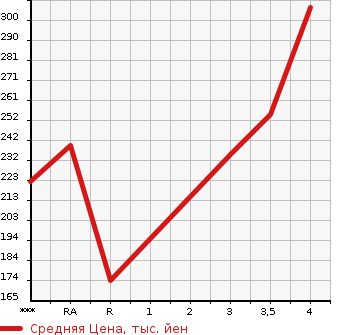 Аукционная статистика: График изменения цены TOYOTA Тойота  MARK II Марк 2  2003 2000 GX110 GRANDE 35TH ANNIVERSARY в зависимости от аукционных оценок