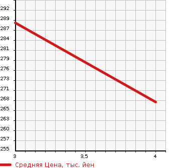 Аукционная статистика: График изменения цены TOYOTA Тойота  MARK II Марк 2  2003 2000 GX110 GRANDE 35TH ANNIVERSARY NAVIGATION PACKAGE в зависимости от аукционных оценок