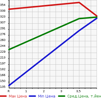 Аукционная статистика: График изменения цены TOYOTA Тойота  MARK II Марк 2  2004 2000 GX110 GRANDE 35THANV NAVIGATION PACK в зависимости от аукционных оценок