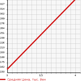 Аукционная статистика: График изменения цены TOYOTA Тойота  MARK II Марк 2  2003 2000 GX110 GRANDE LIMITED NAVIGATION PACK в зависимости от аукционных оценок