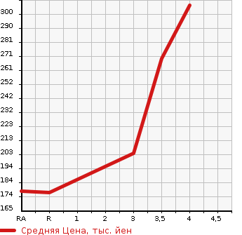 Аукционная статистика: График изменения цены TOYOTA Тойота  MARK II Марк 2  2003 2000 GX110 GRANDE REGALIA в зависимости от аукционных оценок