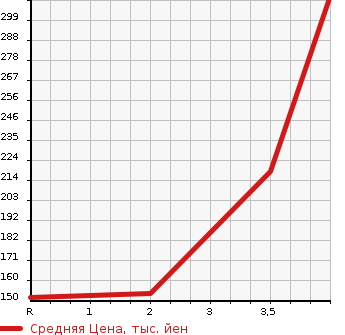 Аукционная статистика: График изменения цены TOYOTA Тойота  MARK II Марк 2  2002 2000 GX110 GRANDE REGALIA NAVI PACKAGE в зависимости от аукционных оценок
