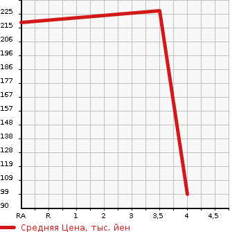 Аукционная статистика: График изменения цены TOYOTA Тойота  MARK II Марк 2  2003 2000 GX110 IR в зависимости от аукционных оценок